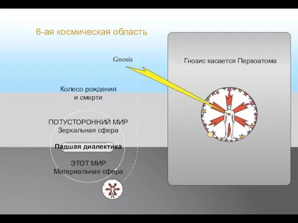 Гнозис касается Первоатома Колесо рождения и смерти ПОТУСТОРОННИЙ МИР Зеркальная сфера Падшая