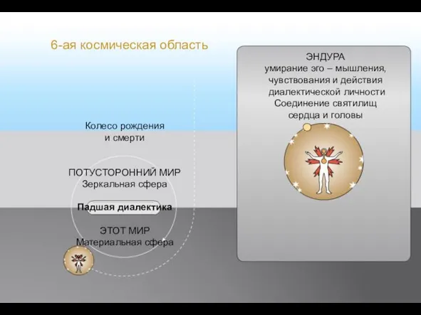 ЭНДУРА умирание эго – мышления, чувствования и действия диалектической личности Соединение святилищ