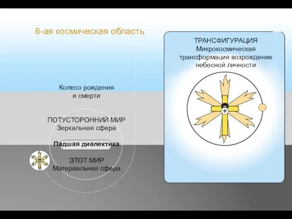 ТРАНСФИГУРАЦИЯ Микрокосмическая трансформация возрождение небесной личности Колесо рождения и смерти ПОТУСТОРОННИЙ МИР