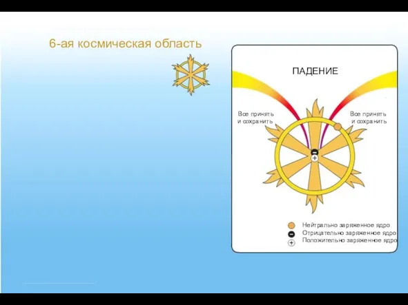 Нейтрально заряженное ядро Отрицательно заряженное ядро Положительно заряженное ядро ПАДЕНИЕ Все принять