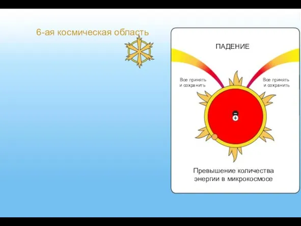 Превышение количества энергии в микрокосмосе ПАДЕНИЕ Все принять Все принять и сохранить