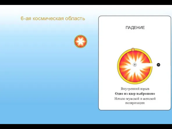 Внутренний взрыв Одно из ядер выброшено Начало мужской и женской поляризации ПАДЕНИЕ 6-ая космическая область
