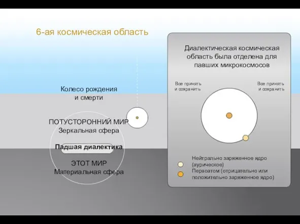 Нейтрально заряженное ядро (аурическое) Первоатом (отрицательно или положительно заряженное ядро) Диалектическая космическая