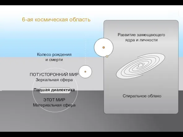 Спиральное облако Развитие замещающего ядра и личности Колесо рождения и смерти ПОТУСТОРОННИЙ