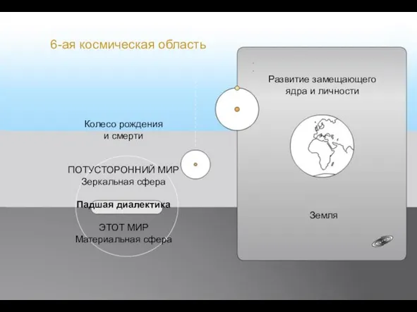 Земля Развитие замещающего ядра и личности Колесо рождения и смерти ПОТУСТОРОННИЙ МИР