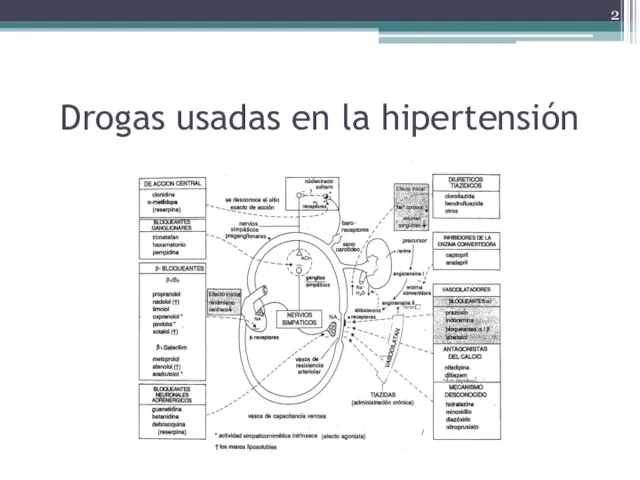 Drogas usadas en la hipertensión