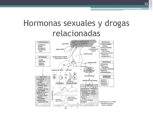 Hormonas sexuales y drogas relacionadas