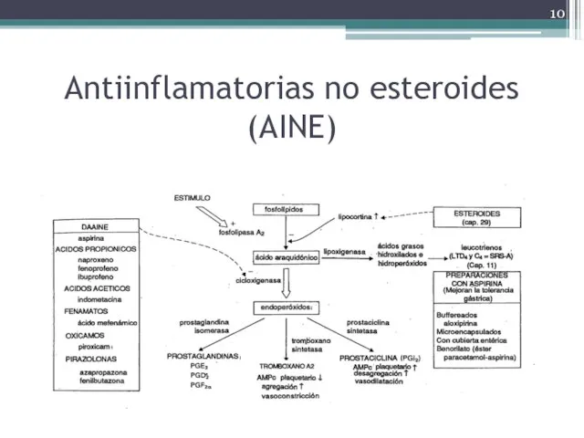 Antiinflamatorias no esteroides (AINE)