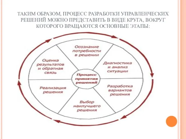 ТАКИМ ОБРАЗОМ, ПРОЦЕСС РАЗРАБОТКИ УПРАВЛЕНЧЕСКИХ РЕШЕНИЙ МОЖНО ПРЕДСТАВИТЬ В ВИДЕ КРУГА, ВОКРУГ КОТОРОГО ВРАЩАЮТСЯ ОСНОВНЫЕ ЭТАПЫ: