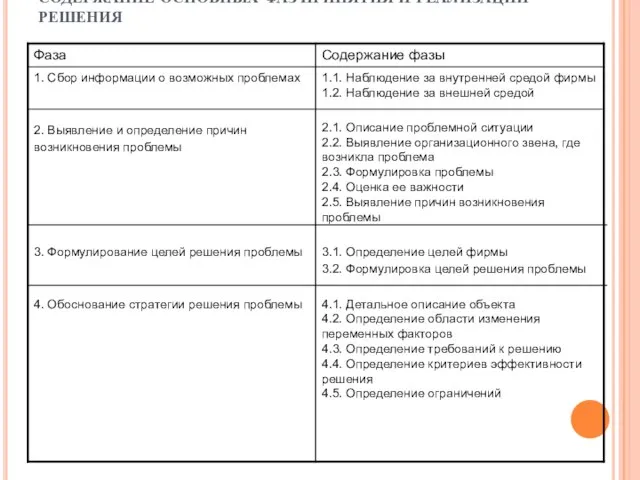 СОДЕРЖАНИЕ ОСНОВНЫХ ФАЗ ПРИНЯТИЯ И РЕАЛИЗАЦИИ РЕШЕНИЯ