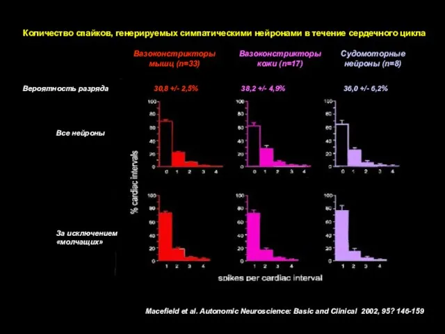 Macefield et al. Autonomic Neuroscience: Basic and Clinical 2002, 95? 146-159 Количество