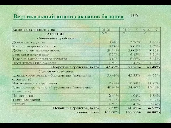 Вертикальный анализ активов баланса