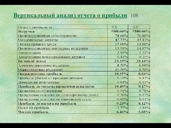 Вертикальный анализ отчета о прибыли