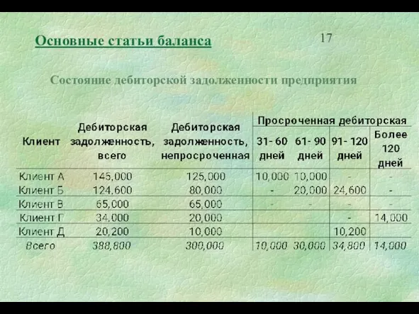 Основные статьи баланса Состояние дебиторской задолженности предприятия