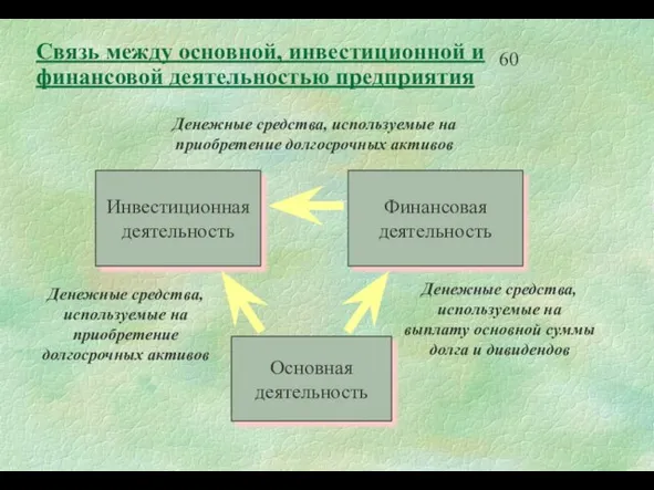 Связь между основной, инвестиционной и финансовой деятельностью предприятия Инвестиционная деятельность Финансовая деятельность