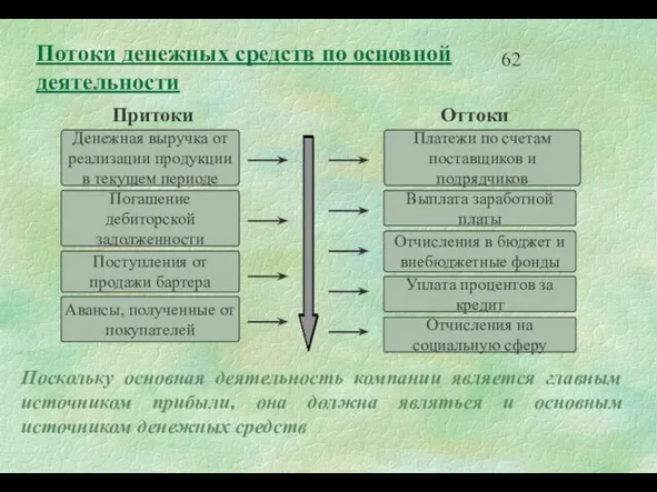 Поскольку основная деятельность компании является главным источником прибыли, она должна являться и