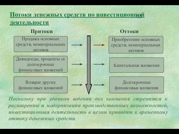 Продажа основных средств, нематериальных активов Возврат других финансовых вложений Дивиденды, проценты от