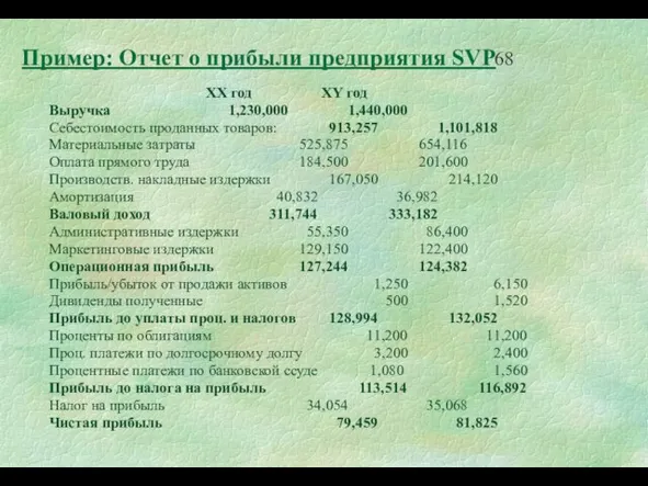 Пример: Отчет о прибыли предприятия SVP XX год XY год Выручка 1,230,000