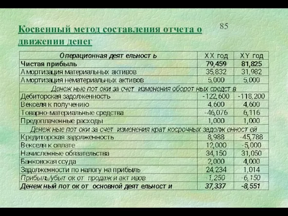 Косвенный метод составления отчета о движении денег