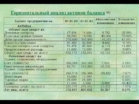 Горизонтальный анализ активов баланса