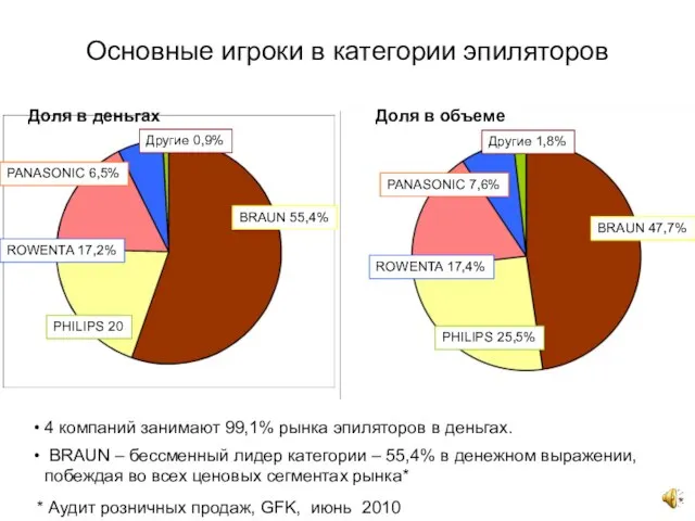 * Основные игроки в категории эпиляторов * Аудит розничных продаж, GFK, июнь