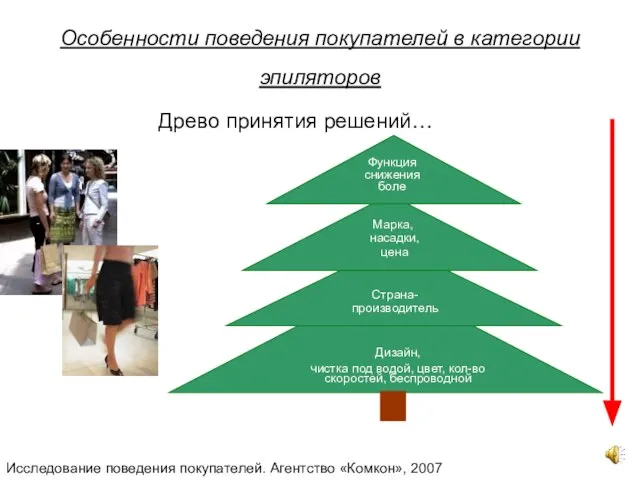 Особенности поведения покупателей в категории эпиляторов Древо принятия решений… Исследование поведения покупателей.