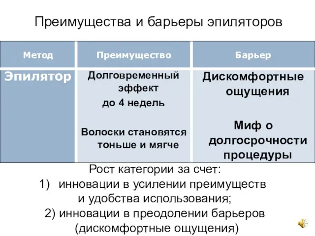 Преимущества и барьеры эпиляторов Рост категории за счет: инновации в усилении преимуществ