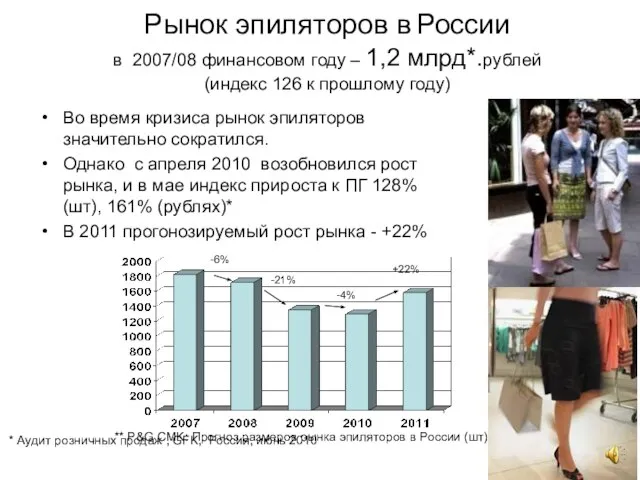 Рынок эпиляторов в России в 2007/08 финансовом году – 1,2 млрд*.рублей (индекс