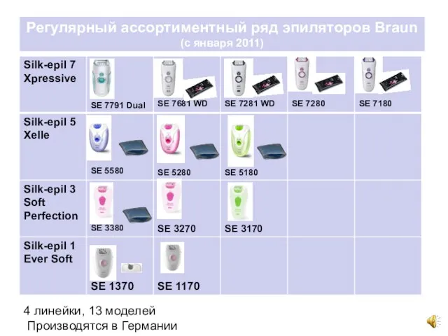 4 линейки, 13 моделей Производятся в Германии