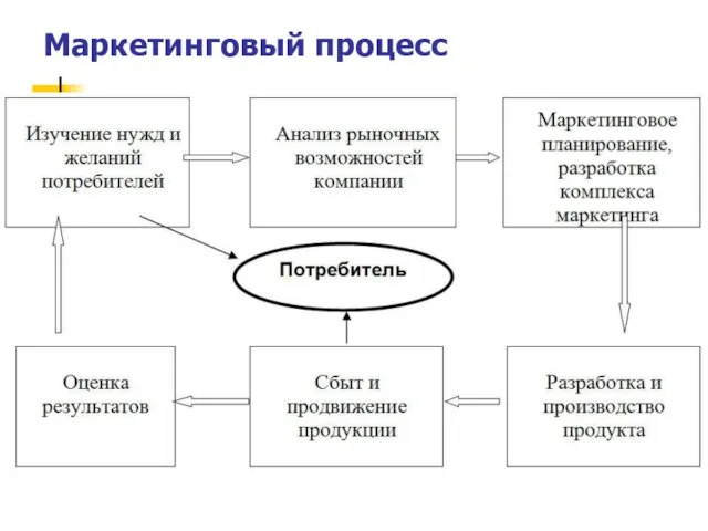 Маркетинговый процесс