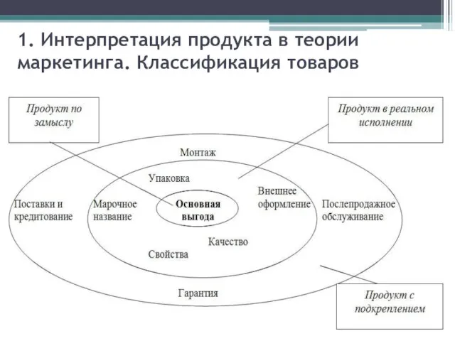 1. Интерпретация продукта в теории маркетинга. Классификация товаров