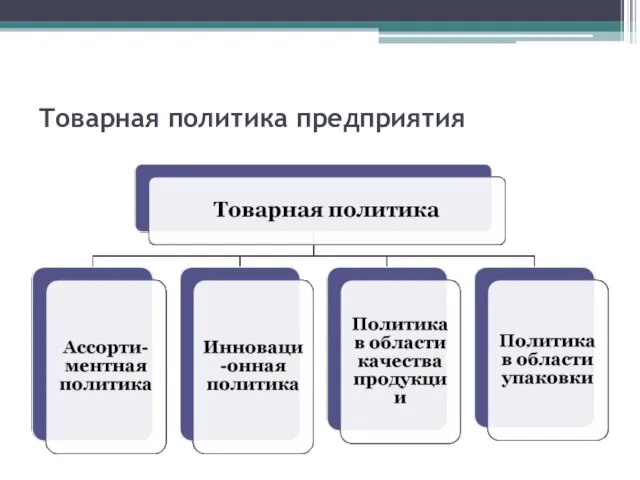 Товарная политика предприятия