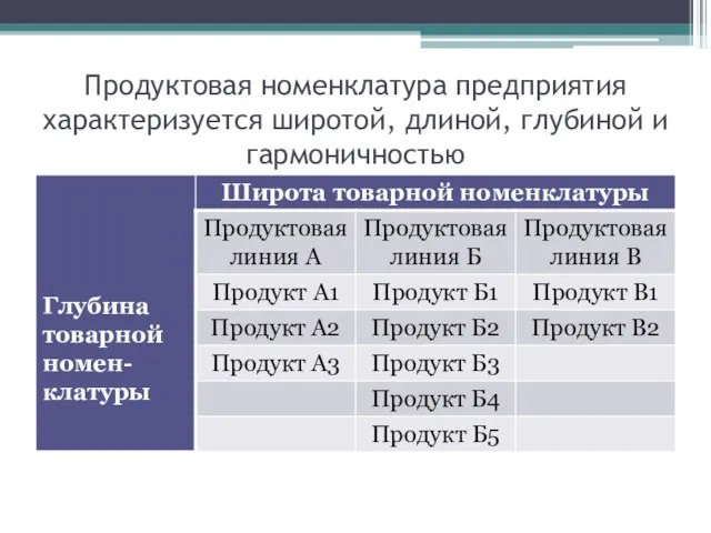 Продуктовая номенклатура предприятия характеризуется широтой, длиной, глубиной и гармоничностью