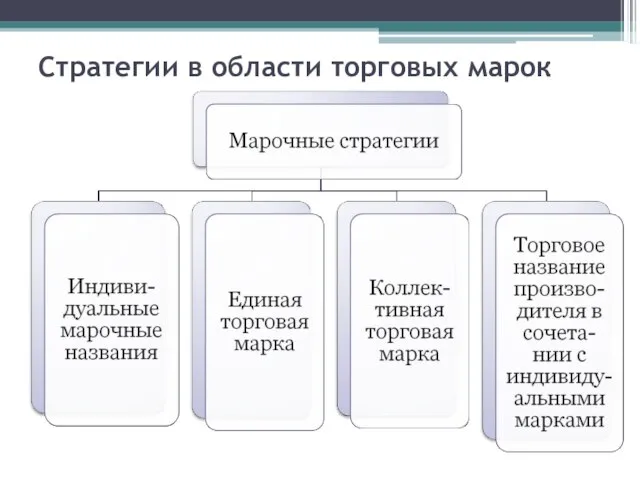 Стратегии в области торговых марок