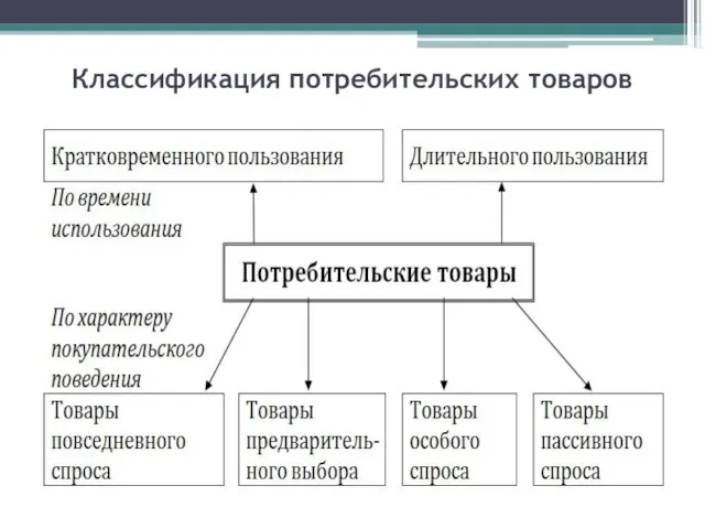 Классификация потребительских товаров