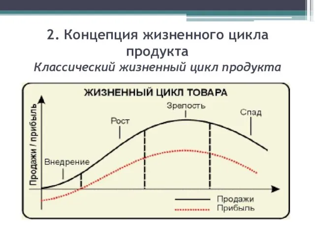 2. Концепция жизненного цикла продукта Классический жизненный цикл продукта