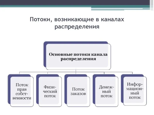 Потоки, возникающие в каналах распределения