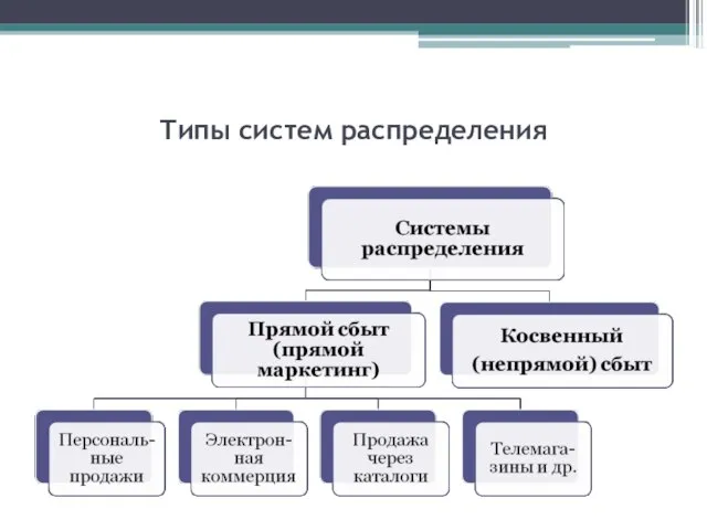 Типы систем распределения