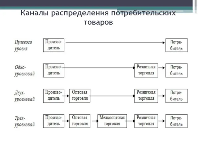 Каналы распределения потребительских товаров