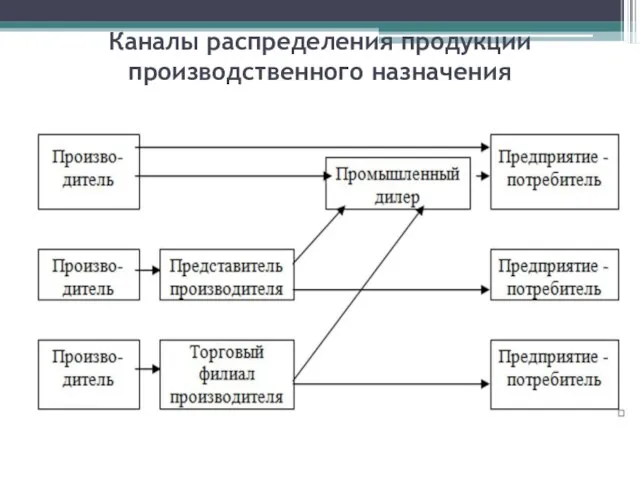 Каналы распределения продукции производственного назначения