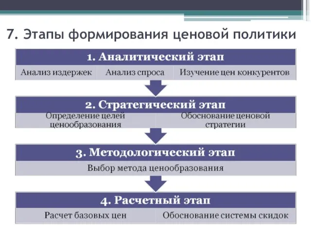 7. Этапы формирования ценовой политики