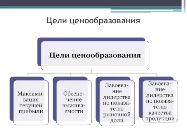 Цели ценообразования