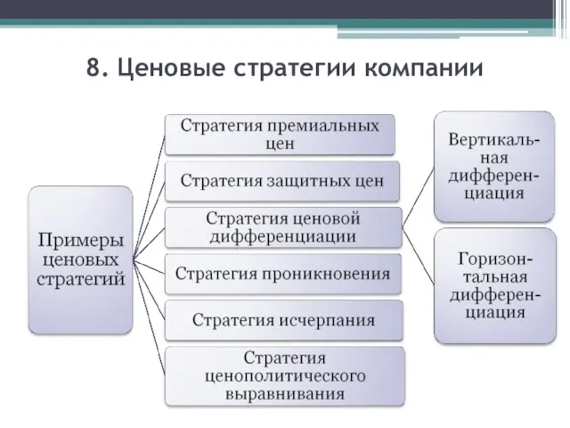 8. Ценовые стратегии компании