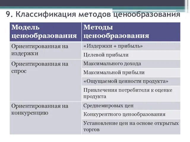 9. Классификация методов ценообразования