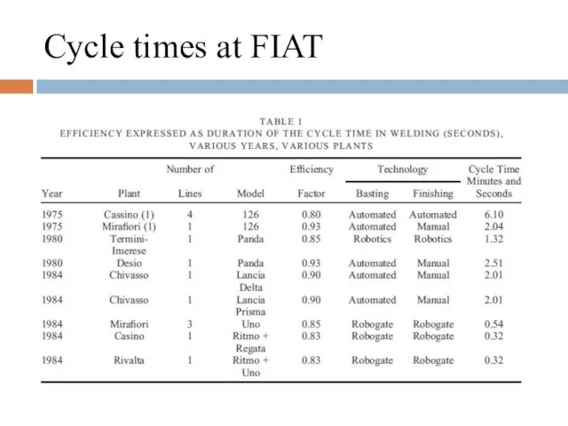 Cycle times at FIAT