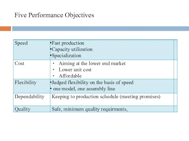 Five Performance Objectives