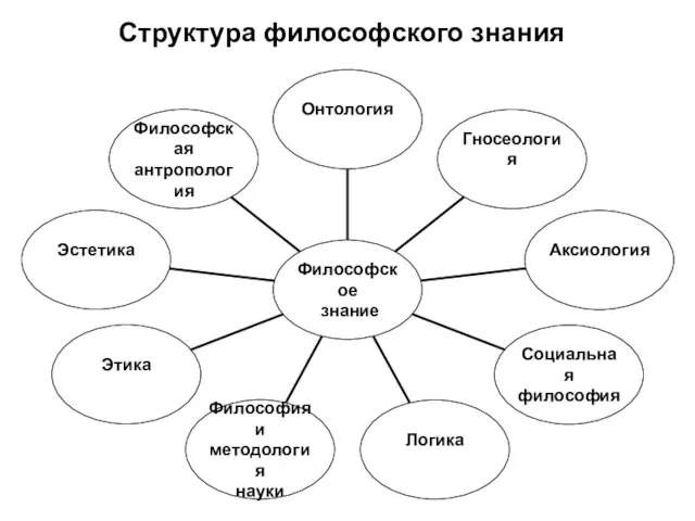 Структура философского знания