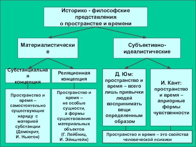 Историко - философские представления о пространстве и времени Историко - философские представления