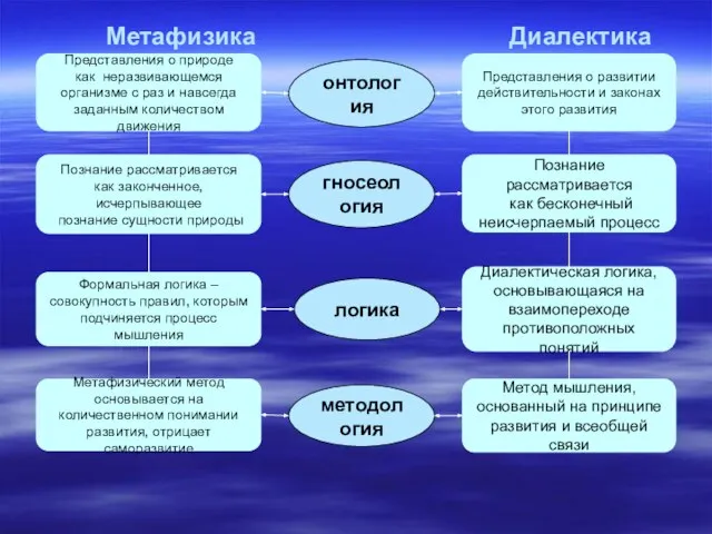 Метафизика Диалектика онтология гносеология логика методология Представления о природе как неразвивающемся организме