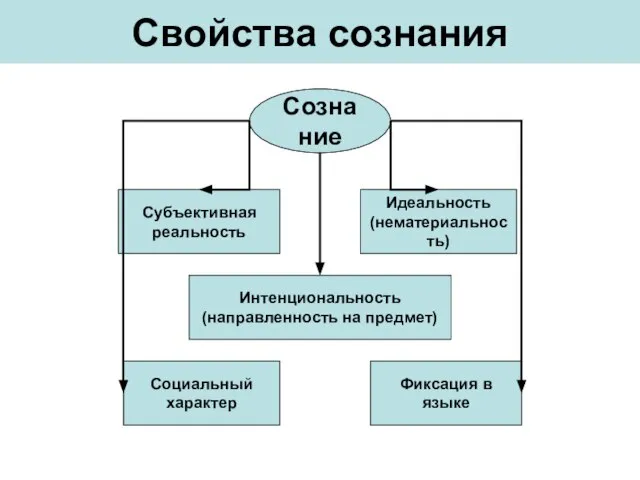 Свойства сознания Сознание Субъективная реальность Интенциональность (направленность на предмет) Идеальность (нематериальность) Социальный характер Фиксация в языке